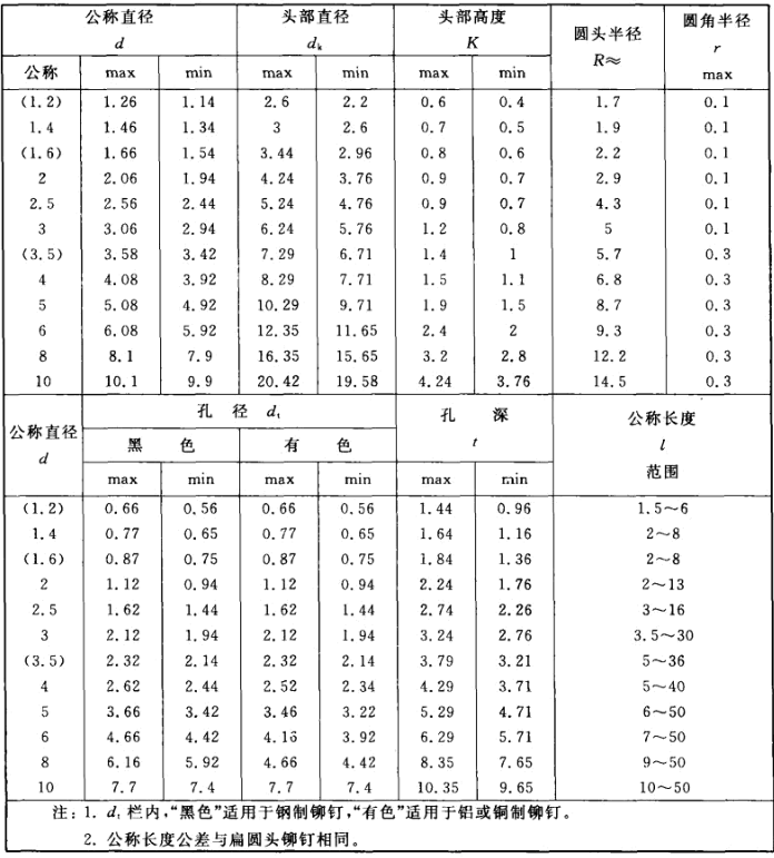 扁圆头半空心铆钉规格尺寸图.png