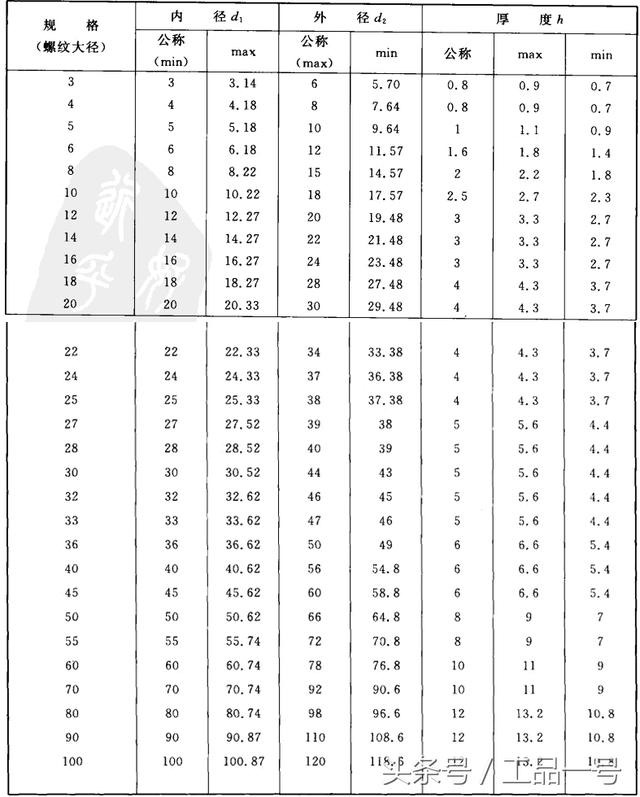 大平垫圈规格表