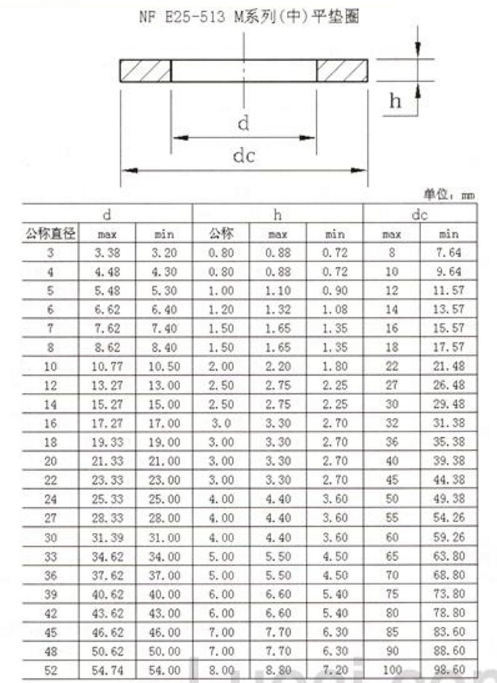 平垫圈规格表