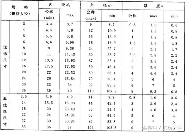 大平垫圈规格表