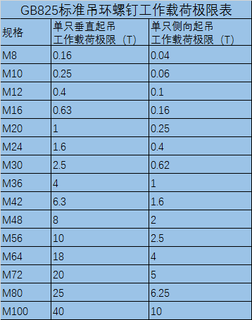 GB825标准吊环螺钉工作载荷极限表.png